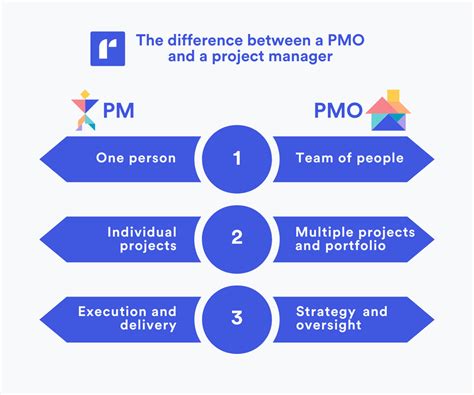 What is difference between PM and PMO?