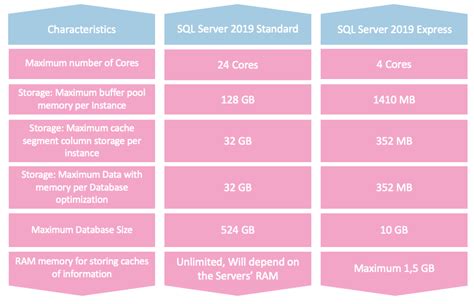 What is difference between SSMS and SQL Server?