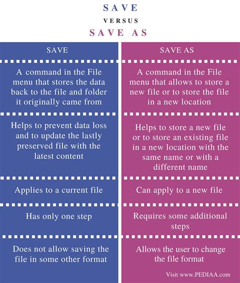 What is difference between Save and Save As?