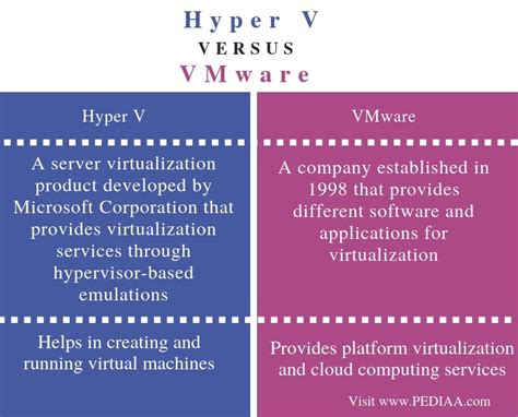 What is difference between VM and Hyper-V?