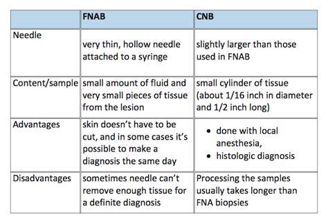 What is difference between biopsy and FNAC?
