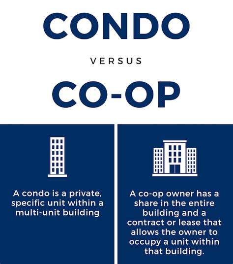 What is difference between condo and coop?