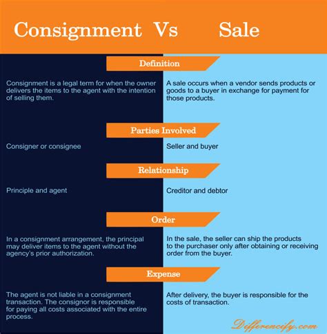 What is difference between consignment and sale?