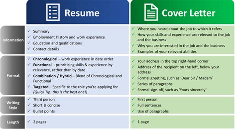 What is difference between cover letter and CV?