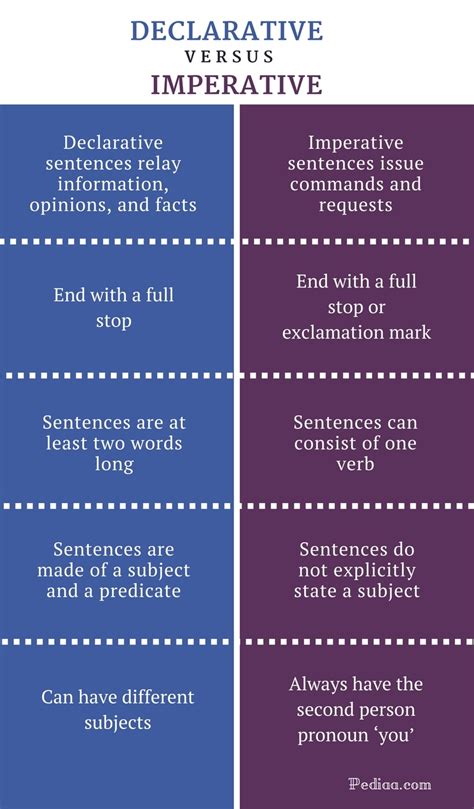 What is difference between declarative and imperative sentence?