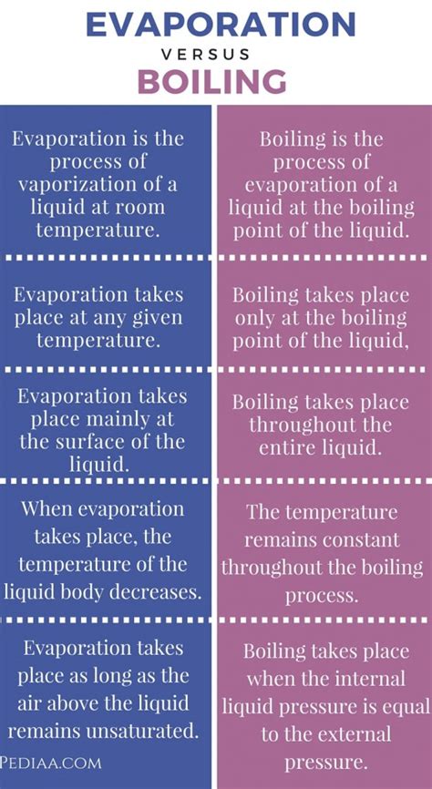 What is difference between evaporation and boiling?