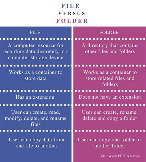 What is difference between file and folder?