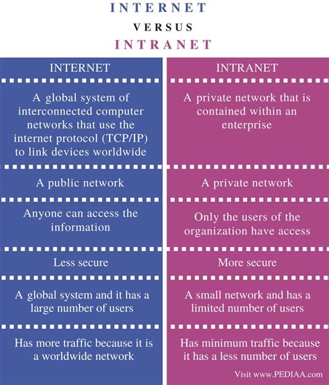What is difference between internet and intranet?