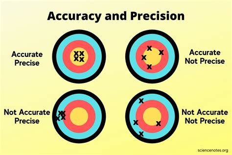 What is difference between precision and accuracy?