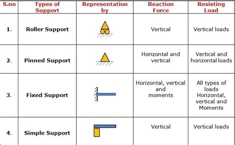 What is difference between simple support and fixed support?