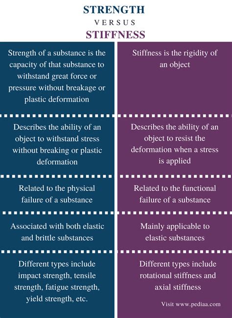 What is difference between stiffness and strength?