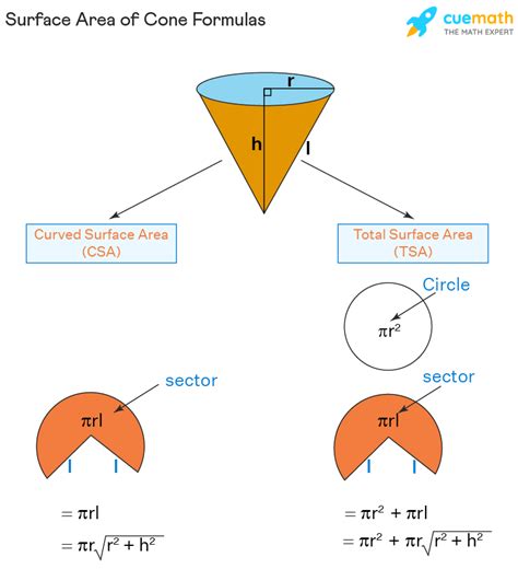 What is difference between total surface area and curved surface area of cone?