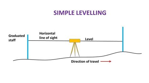 What is direct levelling?