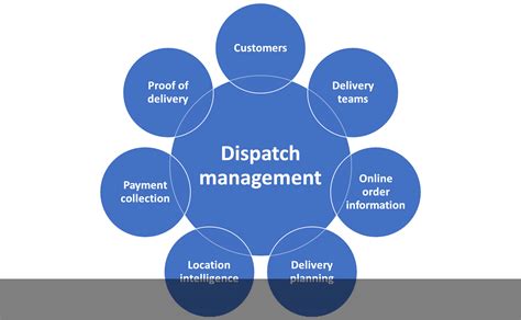 What is dispatch operations?