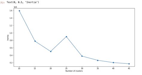 What is distortion and inertia in Kmeans?