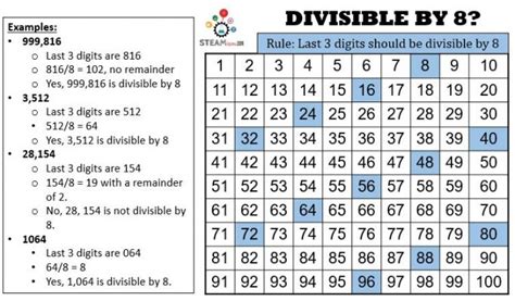 What is divisibility by 8?