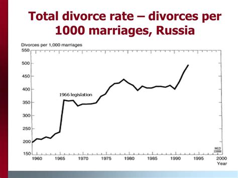 What is divorce rate in Russia?