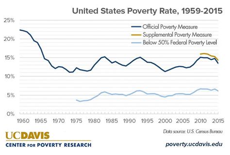 What is dollar poverty?