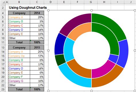 What is doughnut chart in Excel?