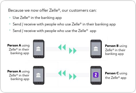 What is downside of using Zelle?