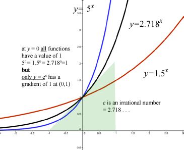 What is e power 2x?