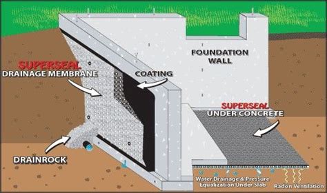 What is economical waterproofing?
