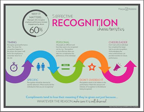 What is effective recognition?