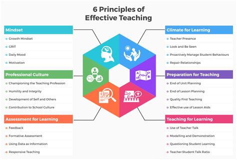 What is effective teaching and learning?