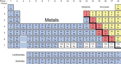 What is elements and types?