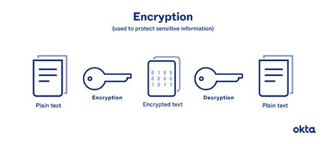 What is encrypt password?