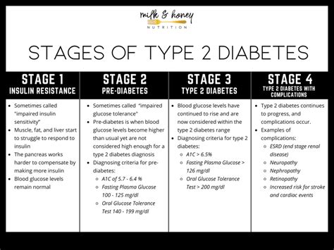 What is end stage diabetes?