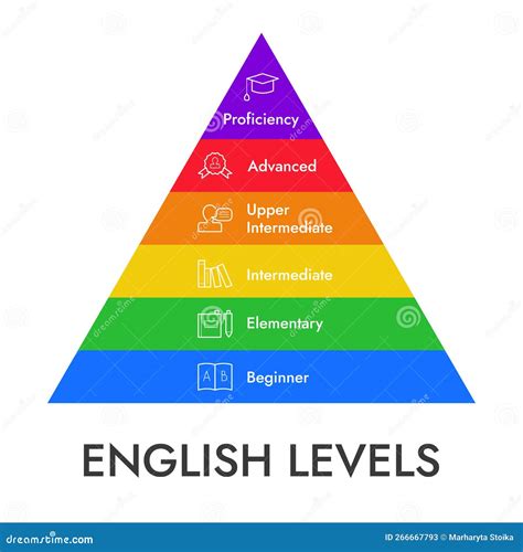 What is entry-level English?