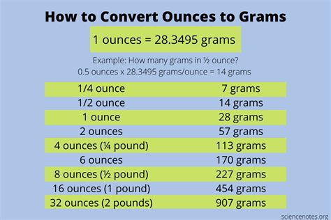 What is equal to 1 gram?
