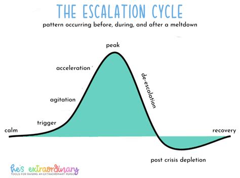 What is escalation in psychology?