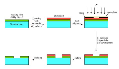 What is etching in photolithography?