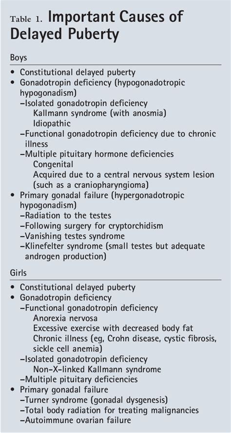 What is extremely late puberty?