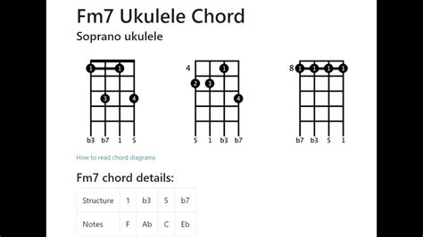 What is f m7 on ukulele?