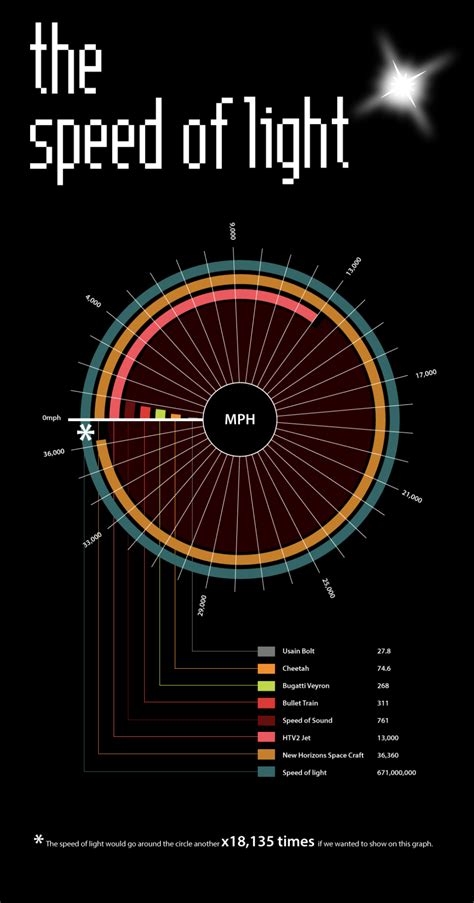 What is faster light or time?