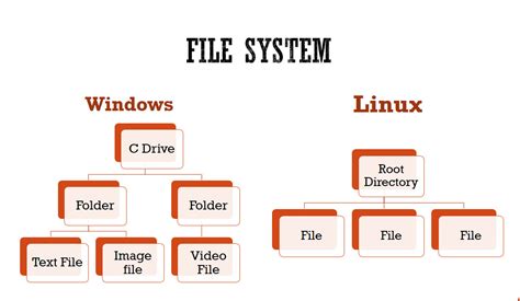 What is file system vs mounted on Linux?