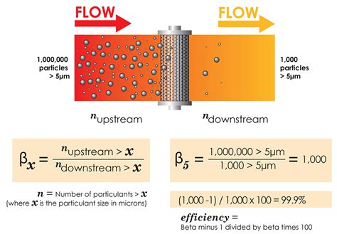 What is filter ratio?