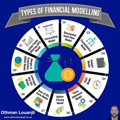 What is financial Modelling types?