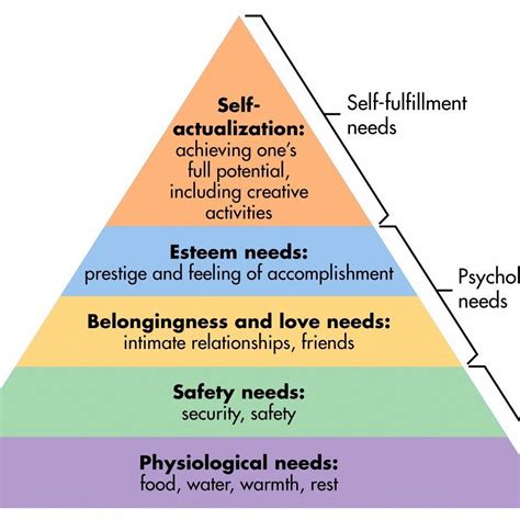 What is financial security in Maslow hierarchy of needs?