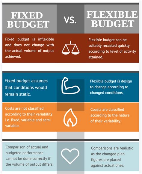 What is fixed and flexible budget?