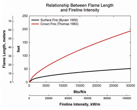 What is flame length probability?