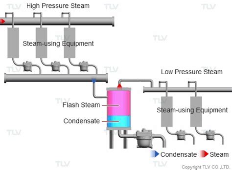 What is flash steam?