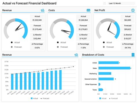 What is forecasting dashboard?