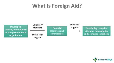 What is foreign aid and its types?