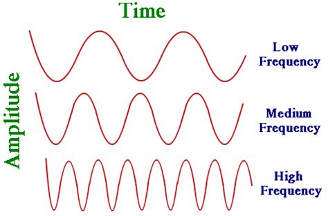 What is frequency of a wave?