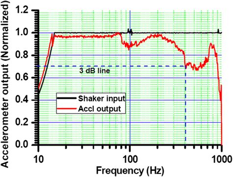What is frequency response of accelerometer?