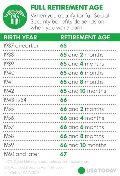 What is full retirement age for Social Security?